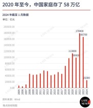 中国人四年存了 58 万亿元