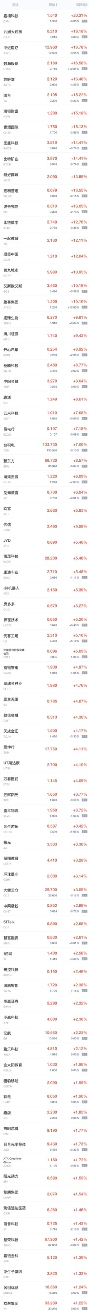 周四热门中概股普跌 京东跌超4%，阿里巴巴跌超3%，唯品会、爱奇艺跌超2%